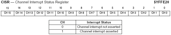 Channel Interrupt Status Register