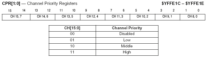 Channel Priority Registers