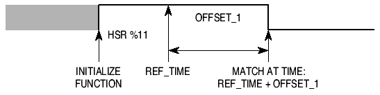 Figure 4: Scheduling of First Match When HSR Occurs Before Reference Time