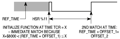 Figure 5: Scheduling An Immediate Match