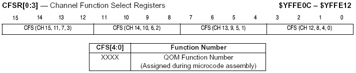 Channel Function Select Registers