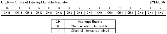 Channel Interrupt Enable Register