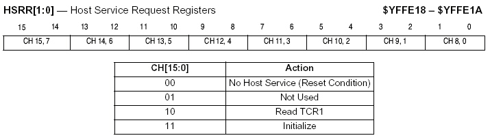Host Service Request Registers